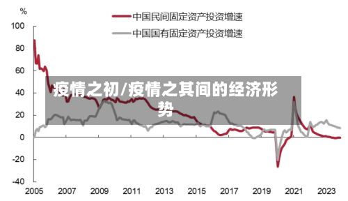 疫情之初/疫情之其间的经济形势