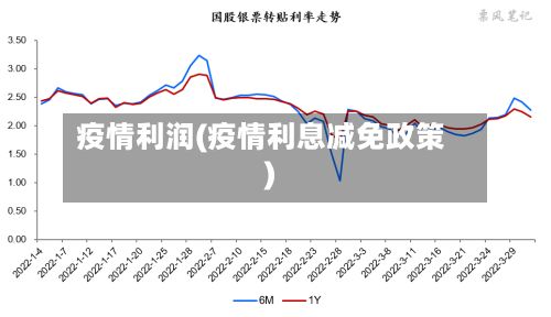 疫情利润(疫情利息减免政策)