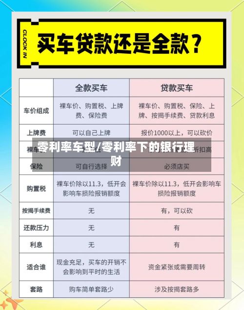 零利率车型/零利率下的银行理财