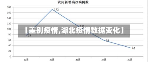 【差别疫情,湖北疫情数据变化】